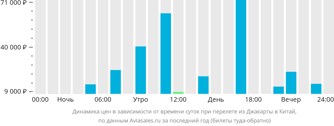 Динамика цен в зависимости от времени вылета из Джакарты в Китай