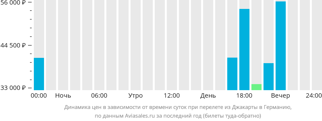 Динамика цен в зависимости от времени вылета из Джакарты в Германию