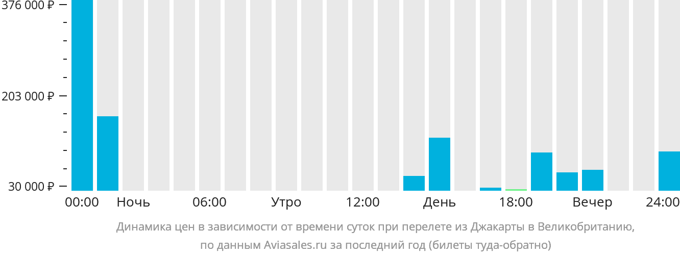 Динамика цен в зависимости от времени вылета из Джакарты в Великобританию