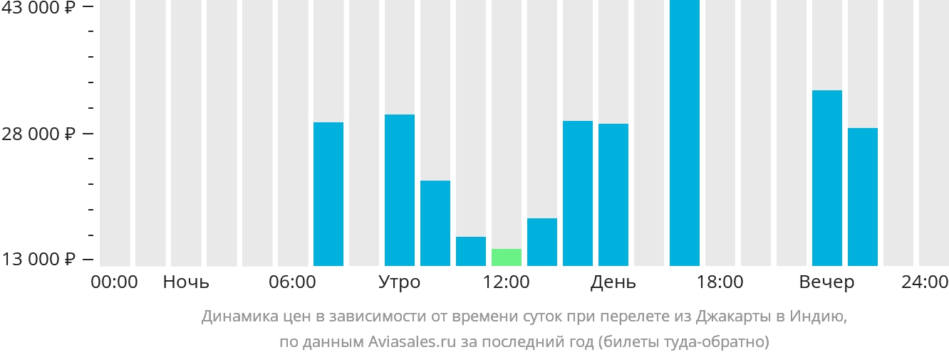 Динамика цен в зависимости от времени вылета из Джакарты в Индию