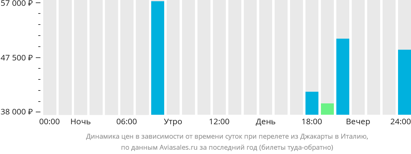 Динамика цен в зависимости от времени вылета из Джакарты в Италию