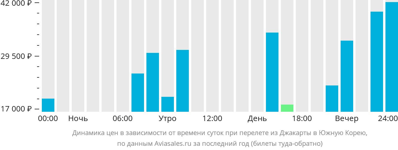 Динамика цен в зависимости от времени вылета из Джакарты в Южную Корею