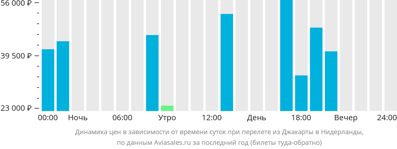 Динамика цен в зависимости от времени вылета из Джакарты в Нидерланды