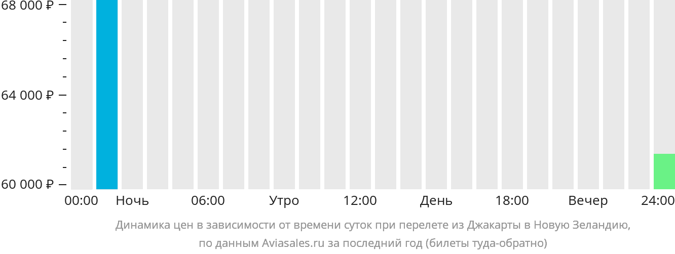 Динамика цен в зависимости от времени вылета из Джакарты в Новую Зеландию
