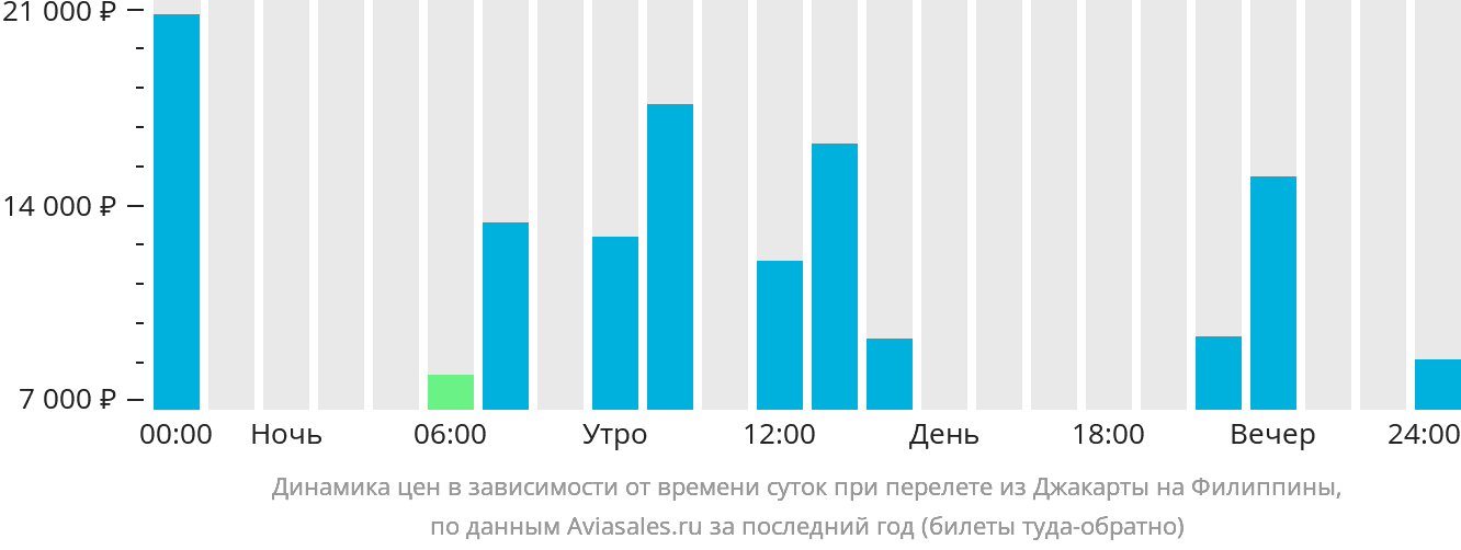 Динамика цен в зависимости от времени вылета из Джакарты на Филиппины