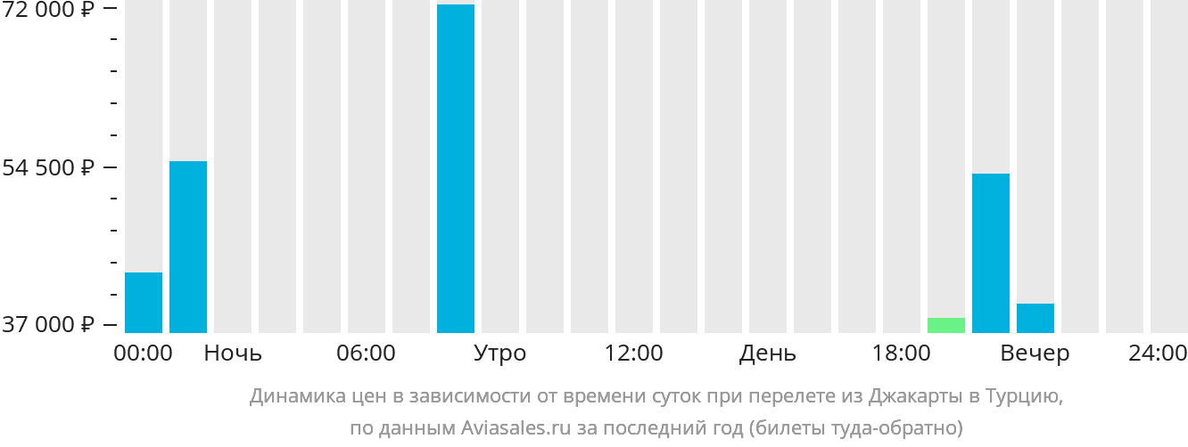 Динамика цен в зависимости от времени вылета из Джакарты в Турцию