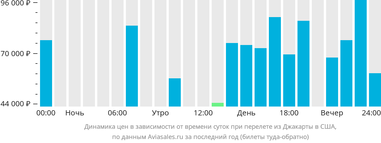 Динамика цен в зависимости от времени вылета из Джакарты в США