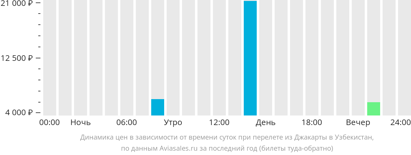 Динамика цен в зависимости от времени вылета из Джакарты в Узбекистан