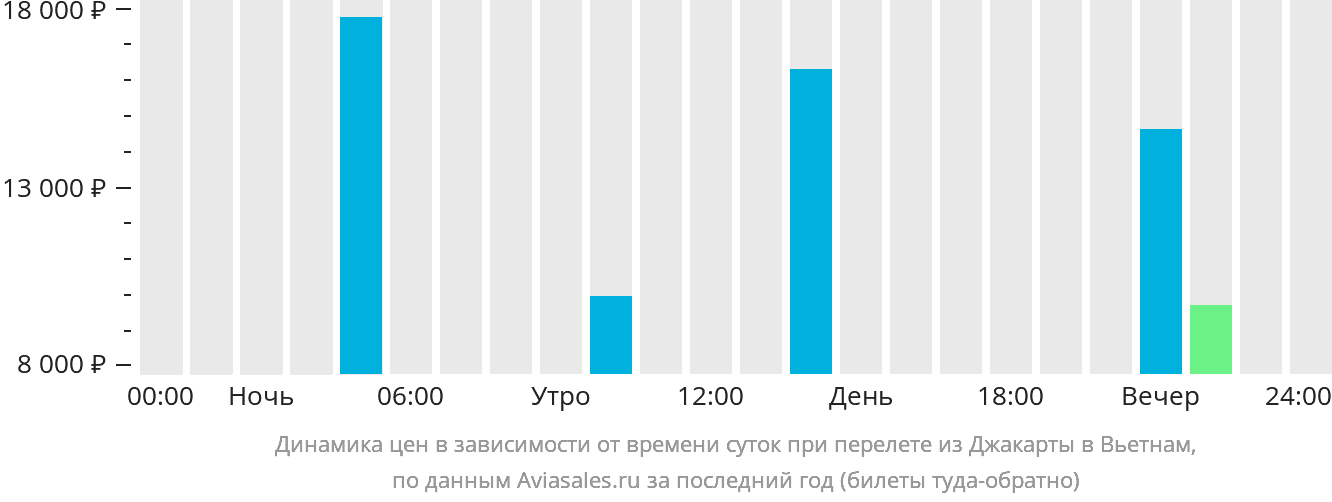 Динамика цен в зависимости от времени вылета из Джакарты в Вьетнам