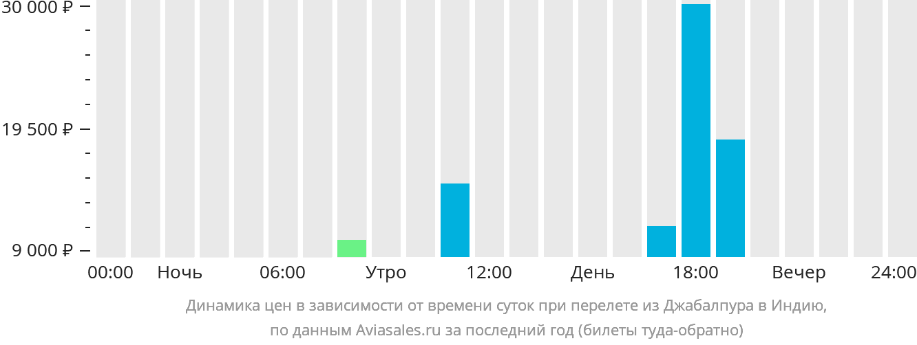 Динамика цен в зависимости от времени вылета из Джабалпура в Индию