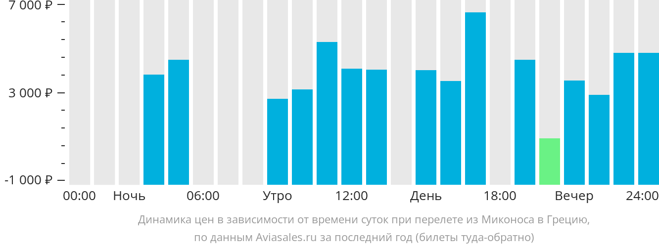 Динамика цен в зависимости от времени вылета из Миконоса в Грецию