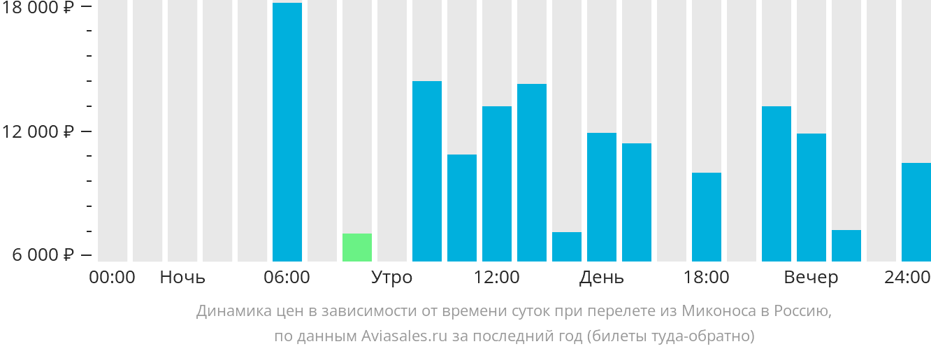Динамика цен в зависимости от времени вылета из Миконоса в Россию