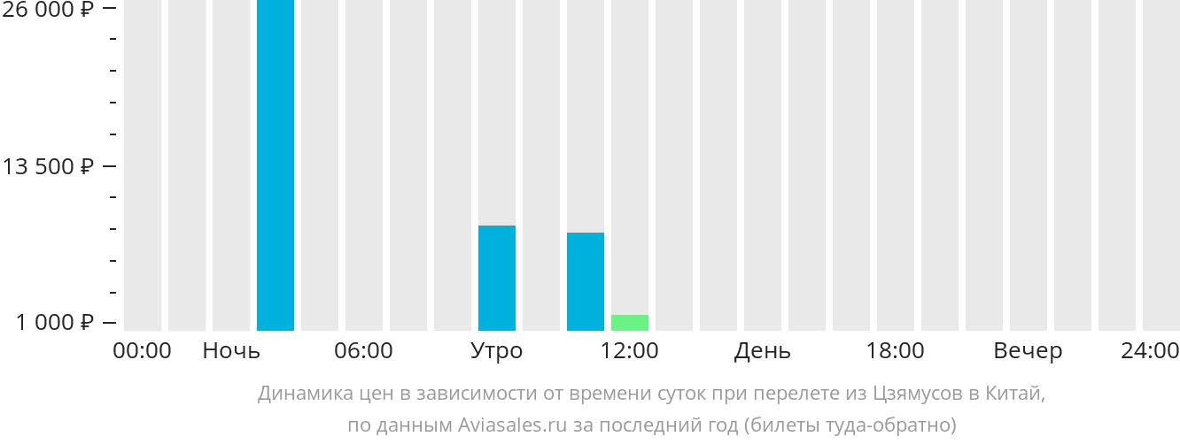 Динамика цен в зависимости от времени вылета из Цзямусы в Китай