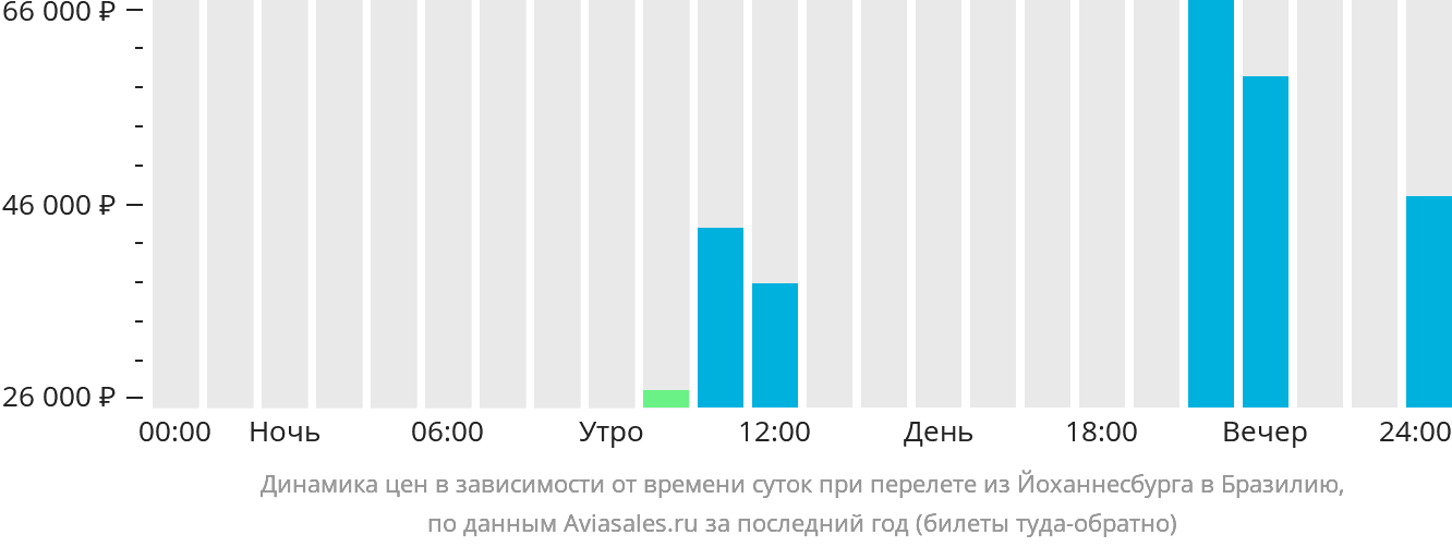 Динамика цен в зависимости от времени вылета из Йоханнесбурга в Бразилию