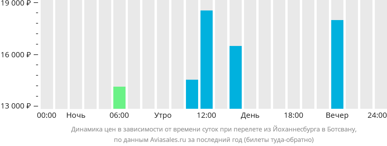 Динамика цен в зависимости от времени вылета из Йоханнесбурга в Ботсвану