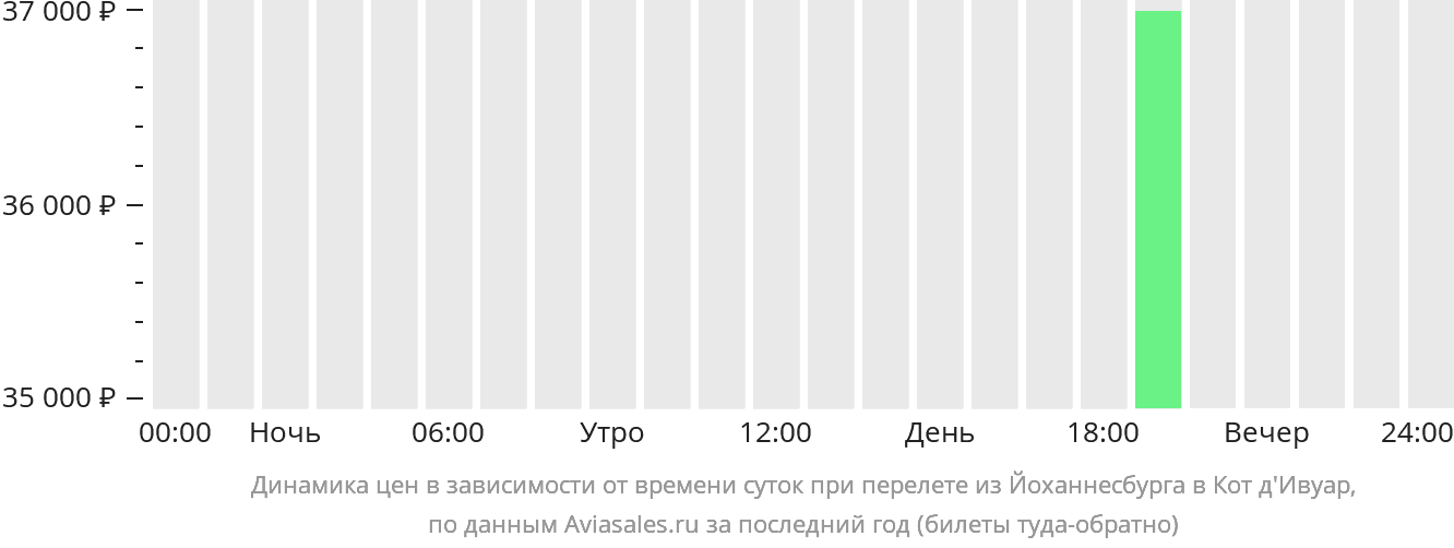 Динамика цен в зависимости от времени вылета из Йоханнесбурга в Кот-д'Ивуар
