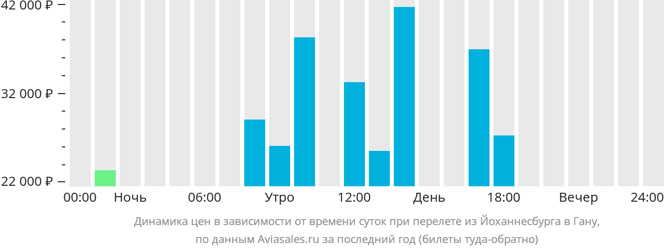 Динамика цен в зависимости от времени вылета из Йоханнесбурга в Гану