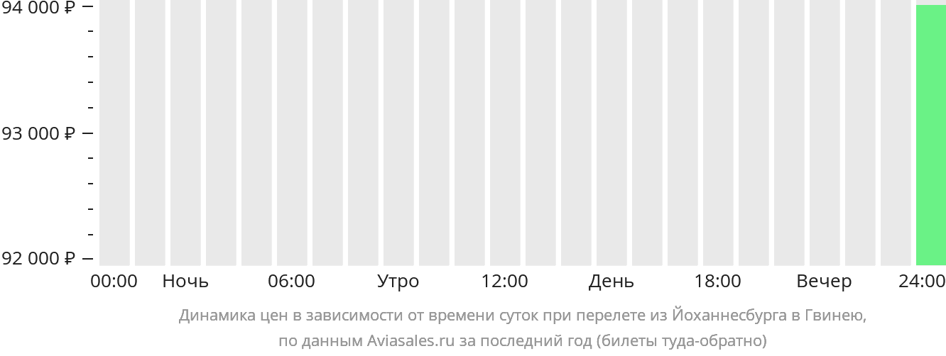 Динамика цен в зависимости от времени вылета из Йоханнесбурга в Гвинею