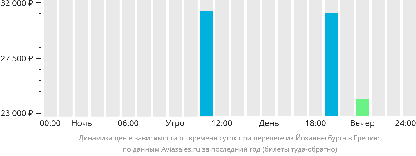 Динамика цен в зависимости от времени вылета из Йоханнесбурга в Грецию