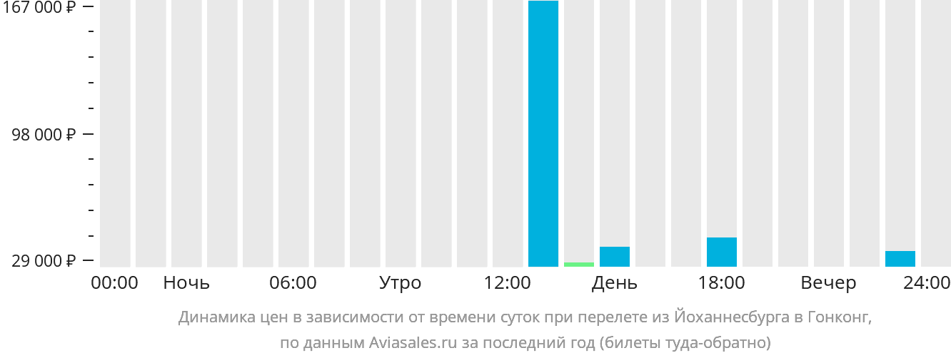 Динамика цен в зависимости от времени вылета из Йоханнесбурга в Гонконг