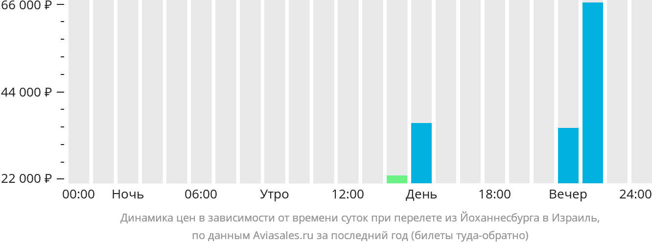 Динамика цен в зависимости от времени вылета из Йоханнесбурга в Израиль