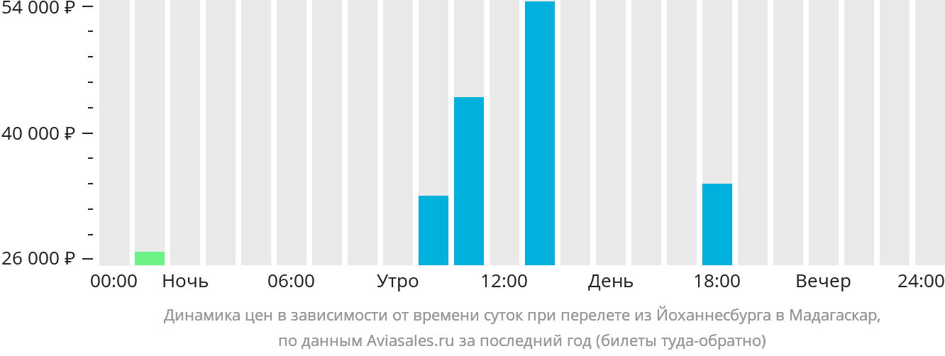 Динамика цен в зависимости от времени вылета из Йоханнесбурга в Мадагаскар