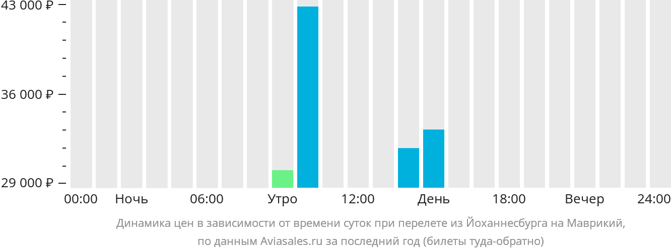 Динамика цен в зависимости от времени вылета из Йоханнесбурга на Маврикий