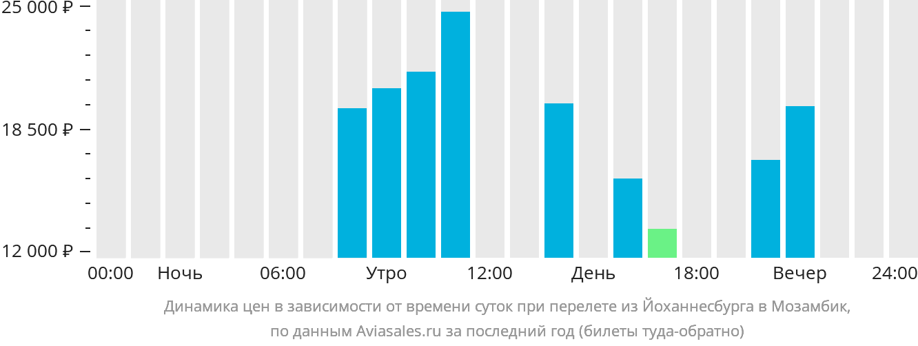 Динамика цен в зависимости от времени вылета из Йоханнесбурга в Мозамбик