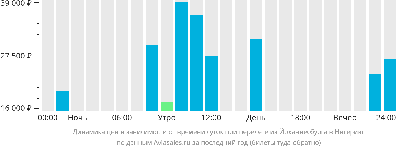 Динамика цен в зависимости от времени вылета из Йоханнесбурга в Нигерию