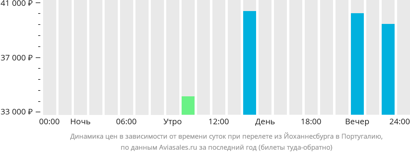 Динамика цен в зависимости от времени вылета из Йоханнесбурга в Португалию