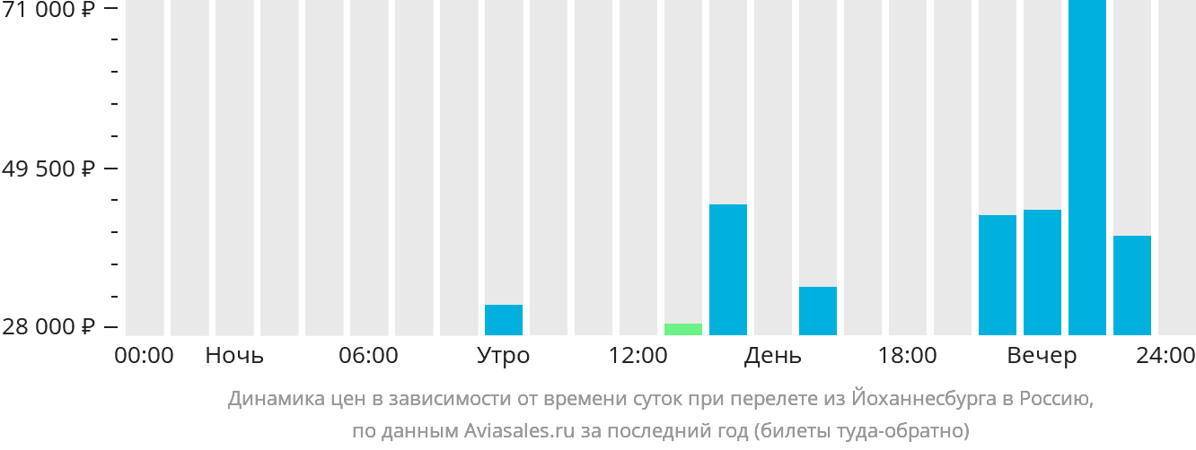 Динамика цен в зависимости от времени вылета из Йоханнесбурга в Россию