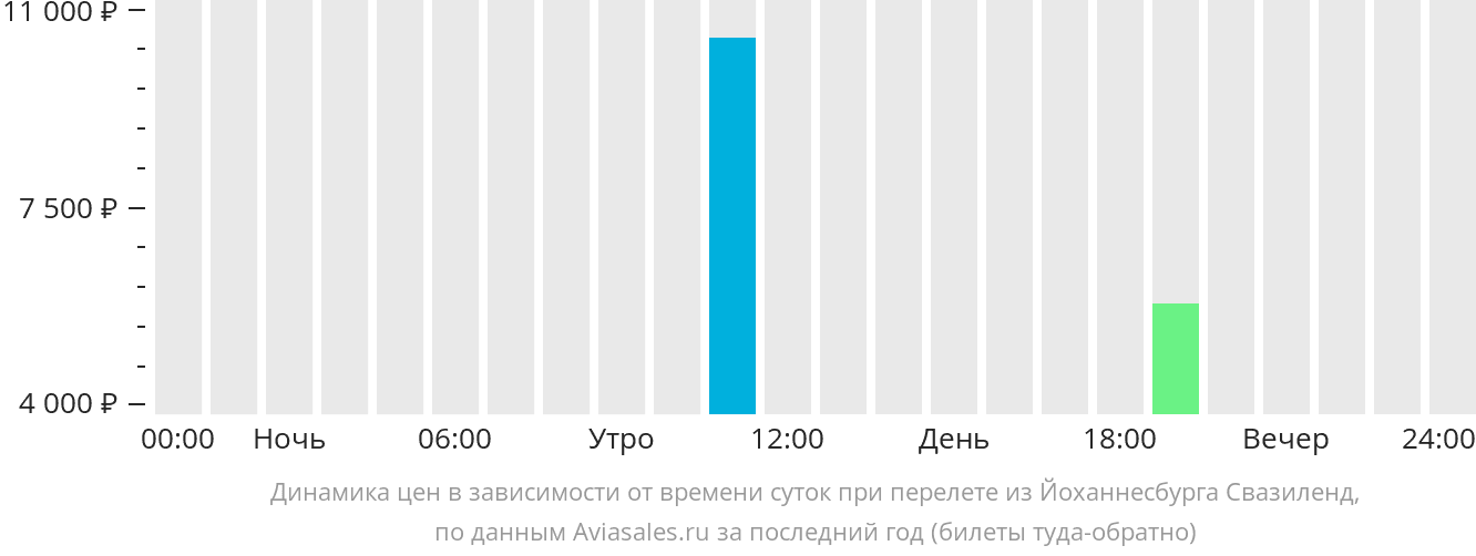Динамика цен в зависимости от времени вылета из Йоханнесбурга в Эсватини