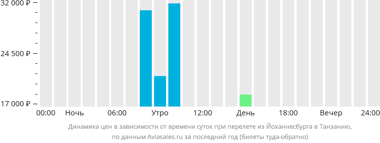 Динамика цен в зависимости от времени вылета из Йоханнесбурга в Танзанию