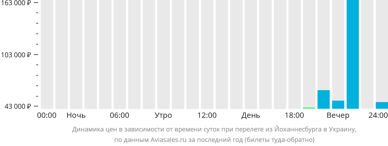 Динамика цен в зависимости от времени вылета из Йоханнесбурга в Украину