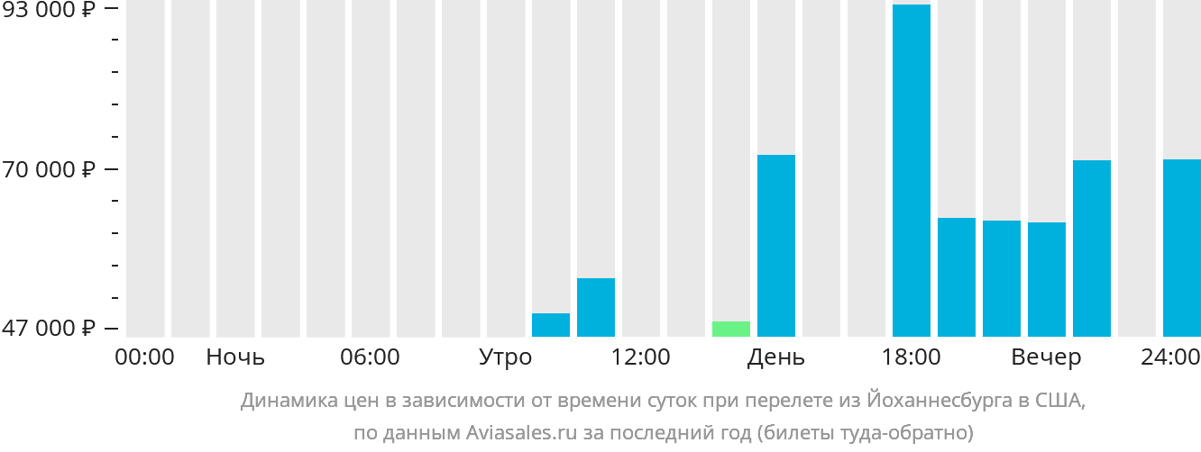 Динамика цен в зависимости от времени вылета из Йоханнесбурга в США