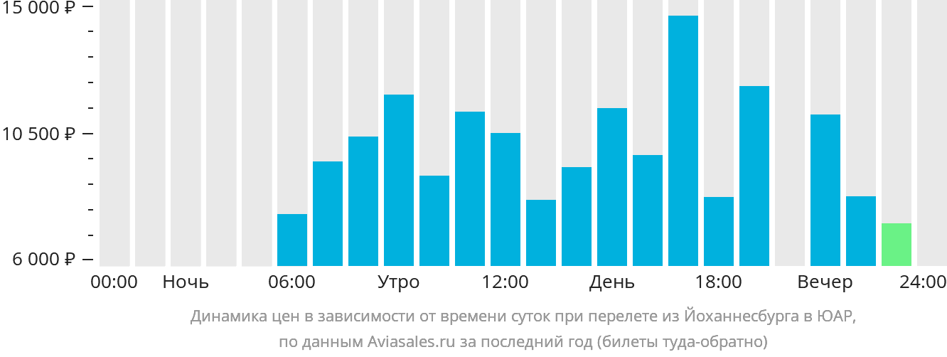 Динамика цен в зависимости от времени вылета из Йоханнесбурга в ЮАР