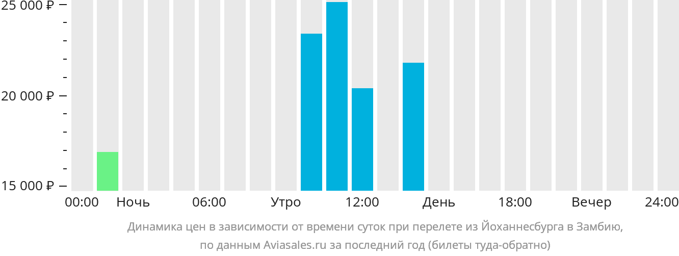 Динамика цен в зависимости от времени вылета из Йоханнесбурга в Замбию