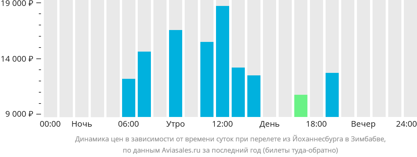 Динамика цен в зависимости от времени вылета из Йоханнесбурга в Зимбабве