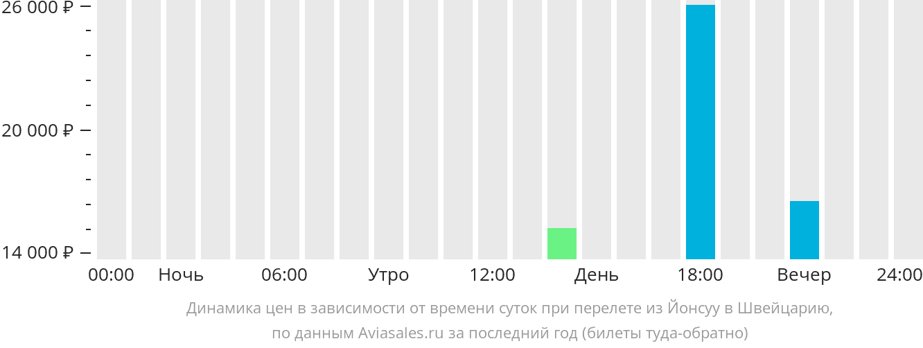 Динамика цен в зависимости от времени вылета из Йоэнсуу в Швейцарию