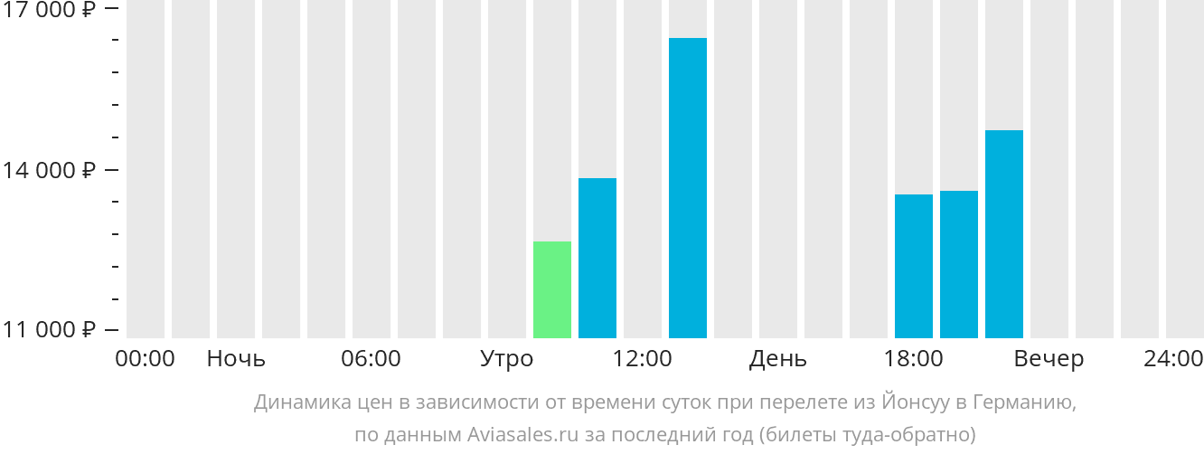 Динамика цен в зависимости от времени вылета из Йоэнсуу в Германию