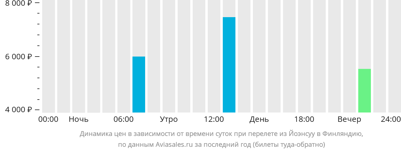 Динамика цен в зависимости от времени вылета из Йоэнсуу в Финляндию