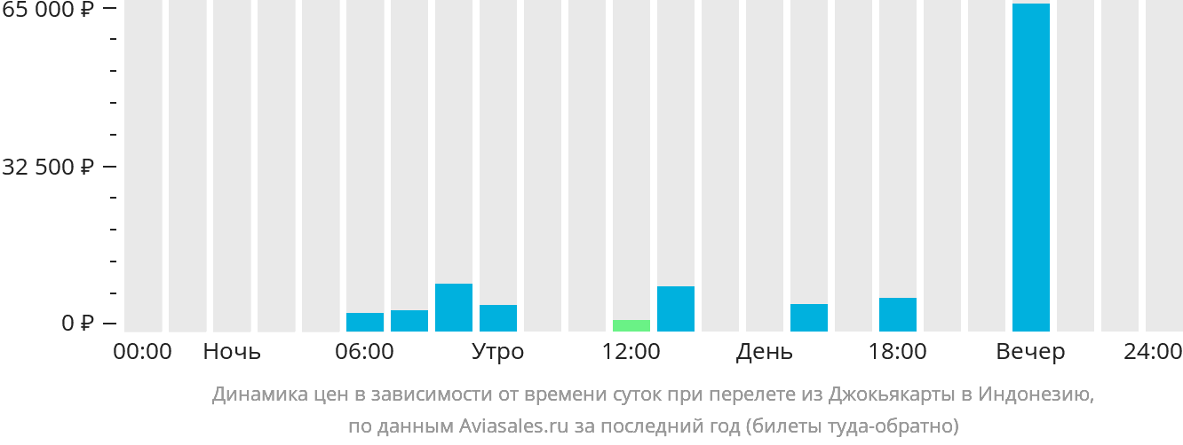 Динамика цен в зависимости от времени вылета из Джокьякарты в Индонезию