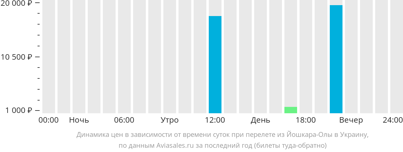 Динамика цен в зависимости от времени вылета из Йошкар-Олы в Украину