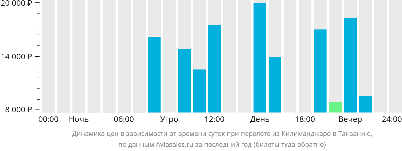 Динамика цен в зависимости от времени вылета из Килиманджаро в Танзанию