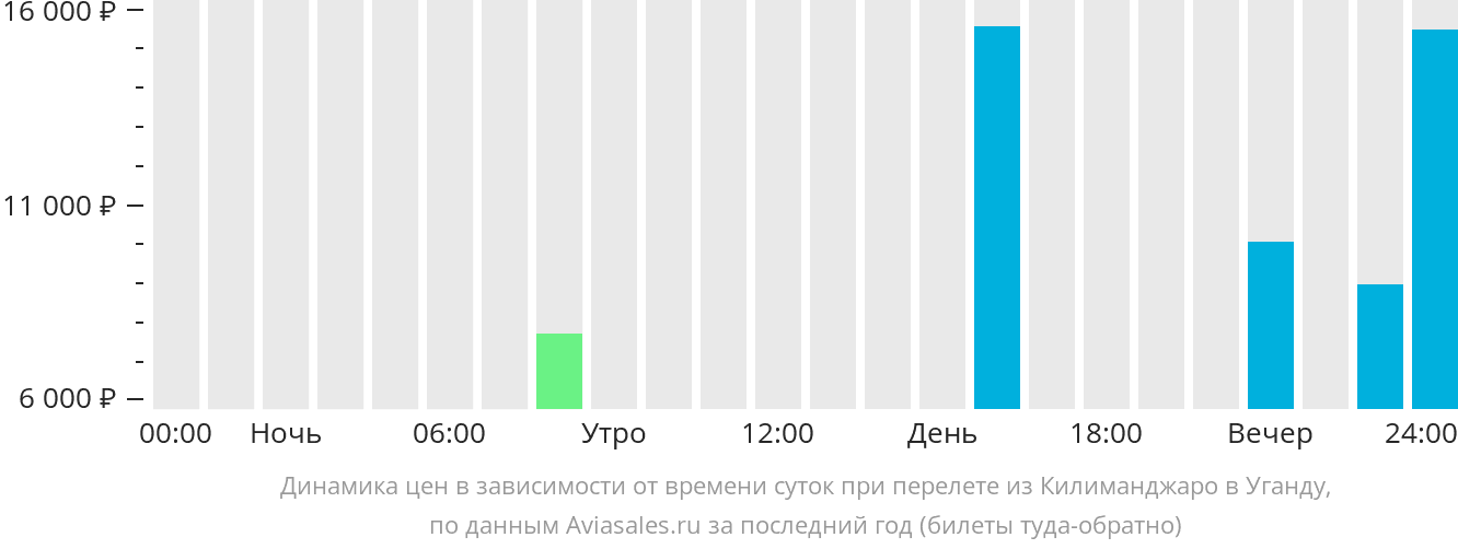 Динамика цен в зависимости от времени вылета из Килиманджаро в Уганду