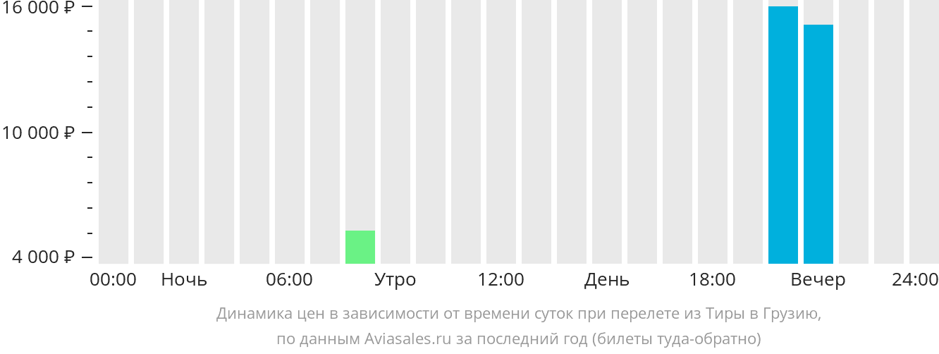 Динамика цен в зависимости от времени вылета из Тиры в Грузию