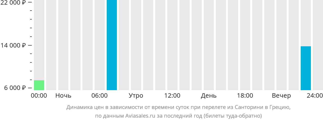 Динамика цен в зависимости от времени вылета из Тиры в Грецию