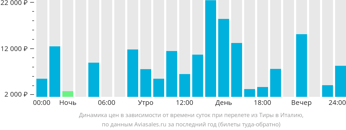Динамика цен в зависимости от времени вылета из Тиры в Италию