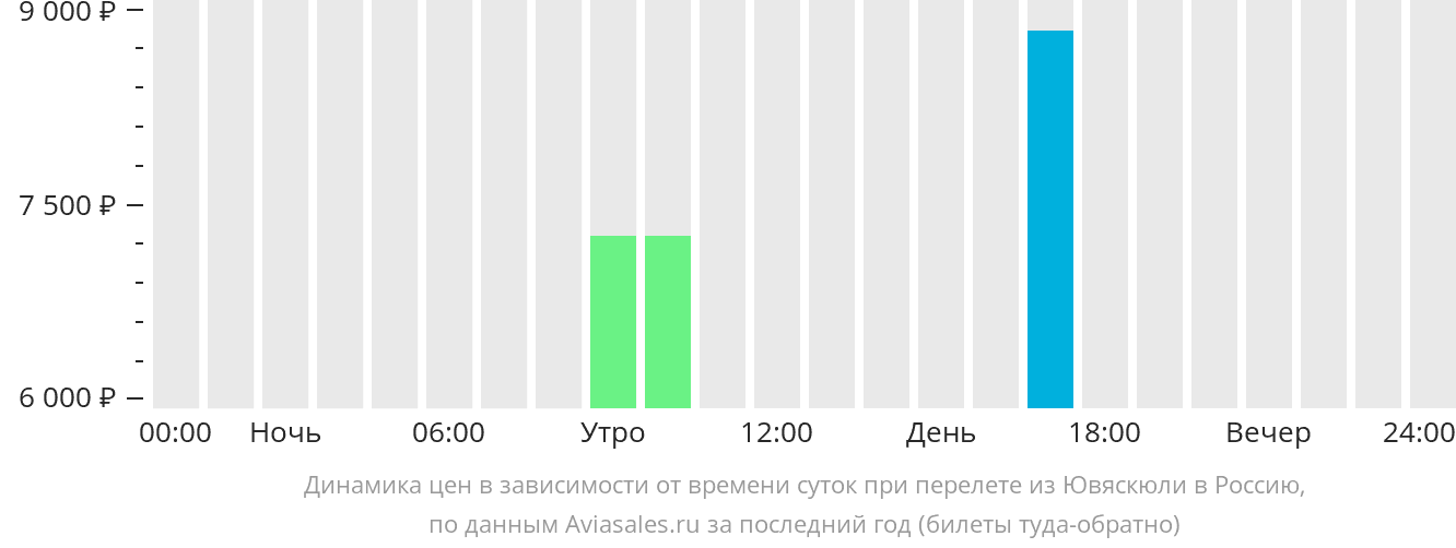 Динамика цен в зависимости от времени вылета из Ювяскюли в Россию