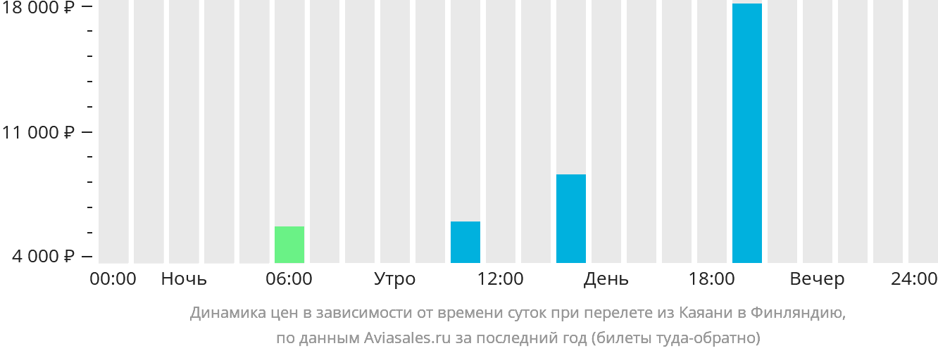 Динамика цен в зависимости от времени вылета из Каяани в Финляндию